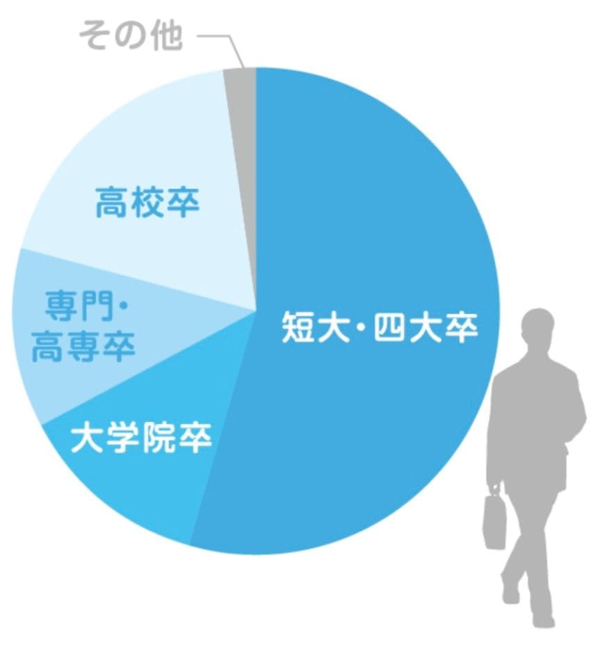 男性会員の学歴