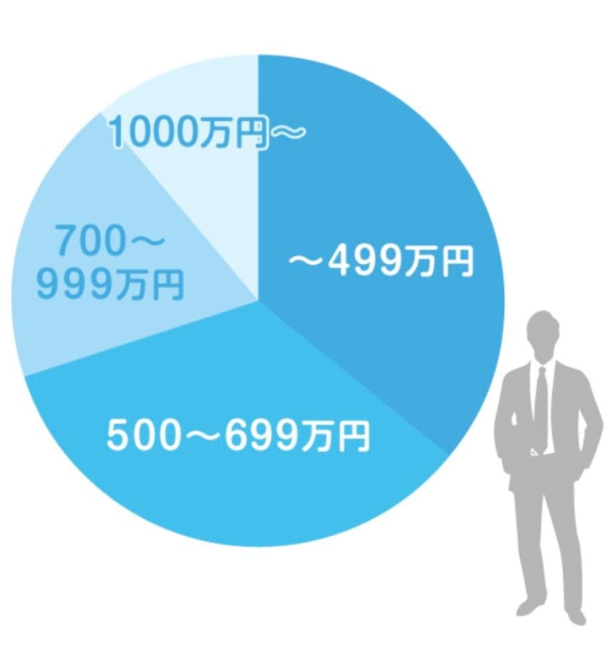 男性会員の年収