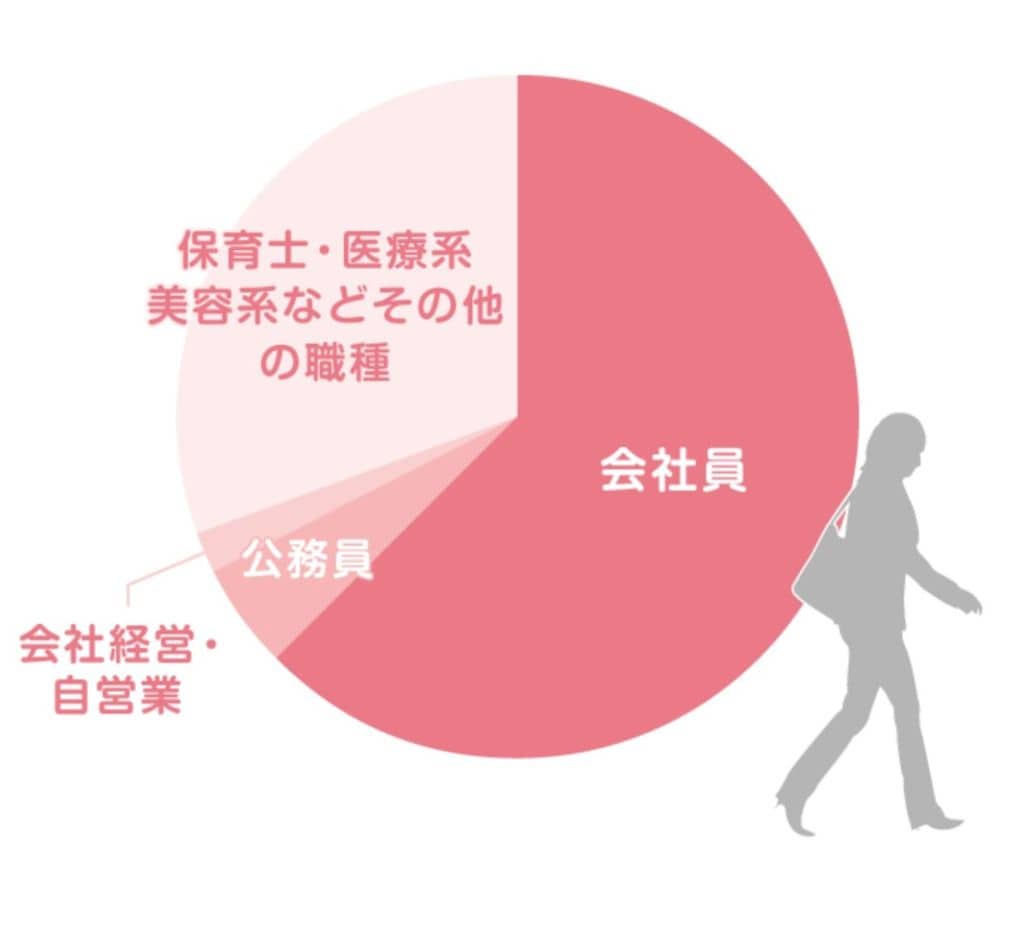 女子会員の職業