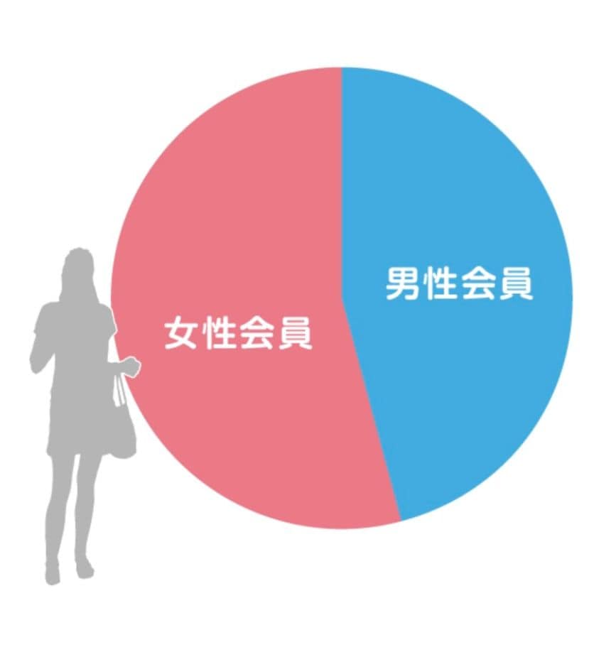 会員の男女比